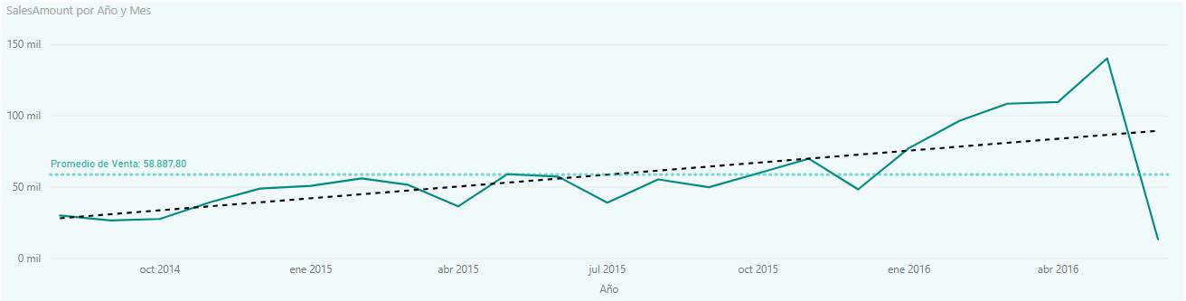 Gráfico con línea de tendencia en Power BI