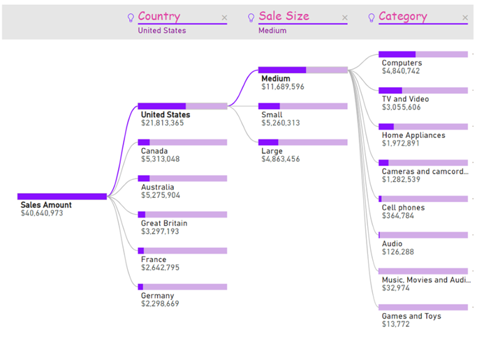 árbol descomposición power BI