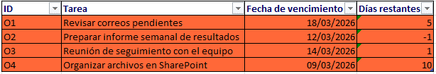 Tabla de tareas creada con funciones en Excel