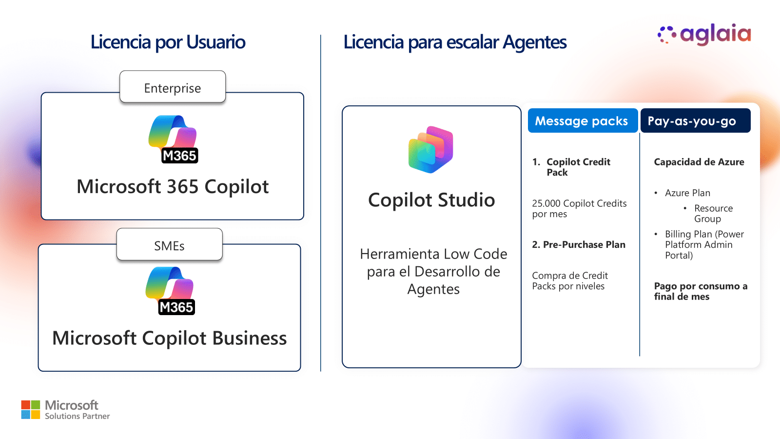 Tipologías de licencias
