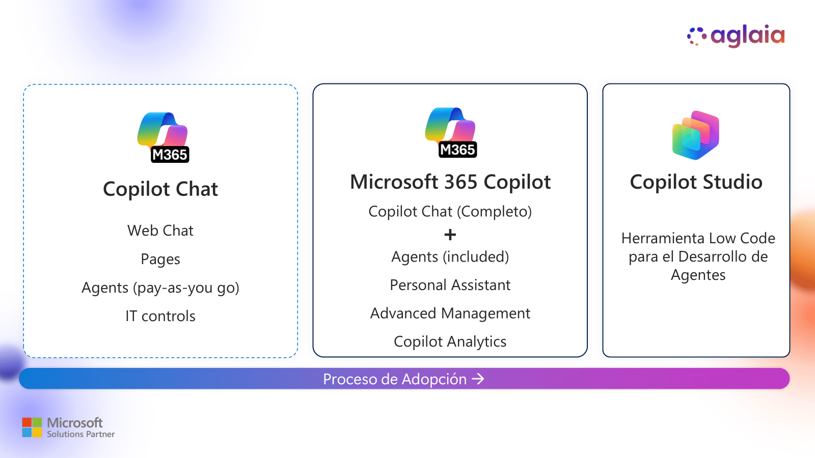 Lista de productos de Copilot