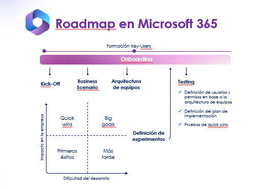 Roadmap sobre el funcionamiento del OnBoarding.