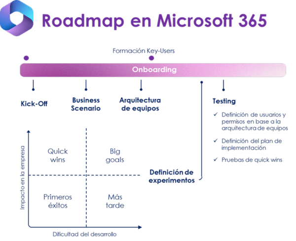 Roadmap sobre el funcionamiento del Onboarding.