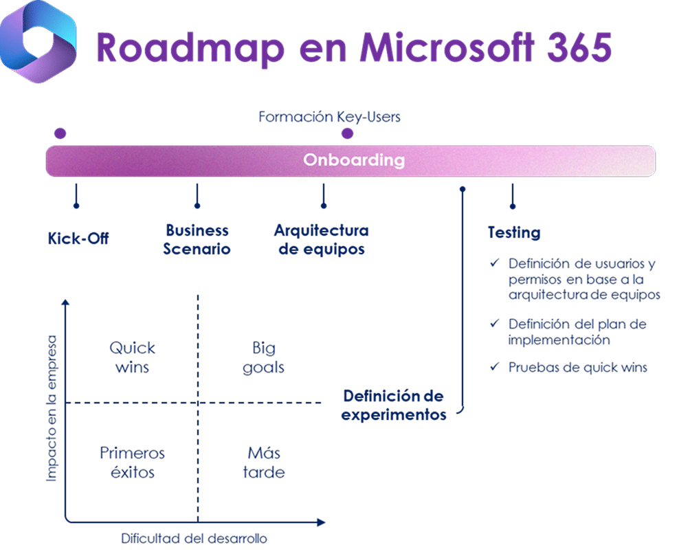 Roadmap sobre el funcionamiento del Onboarding.