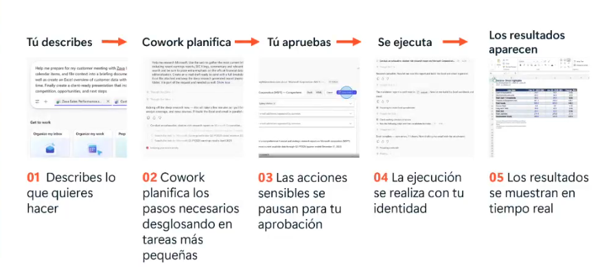 Cómo funciona Copilot Cowork paso a paso