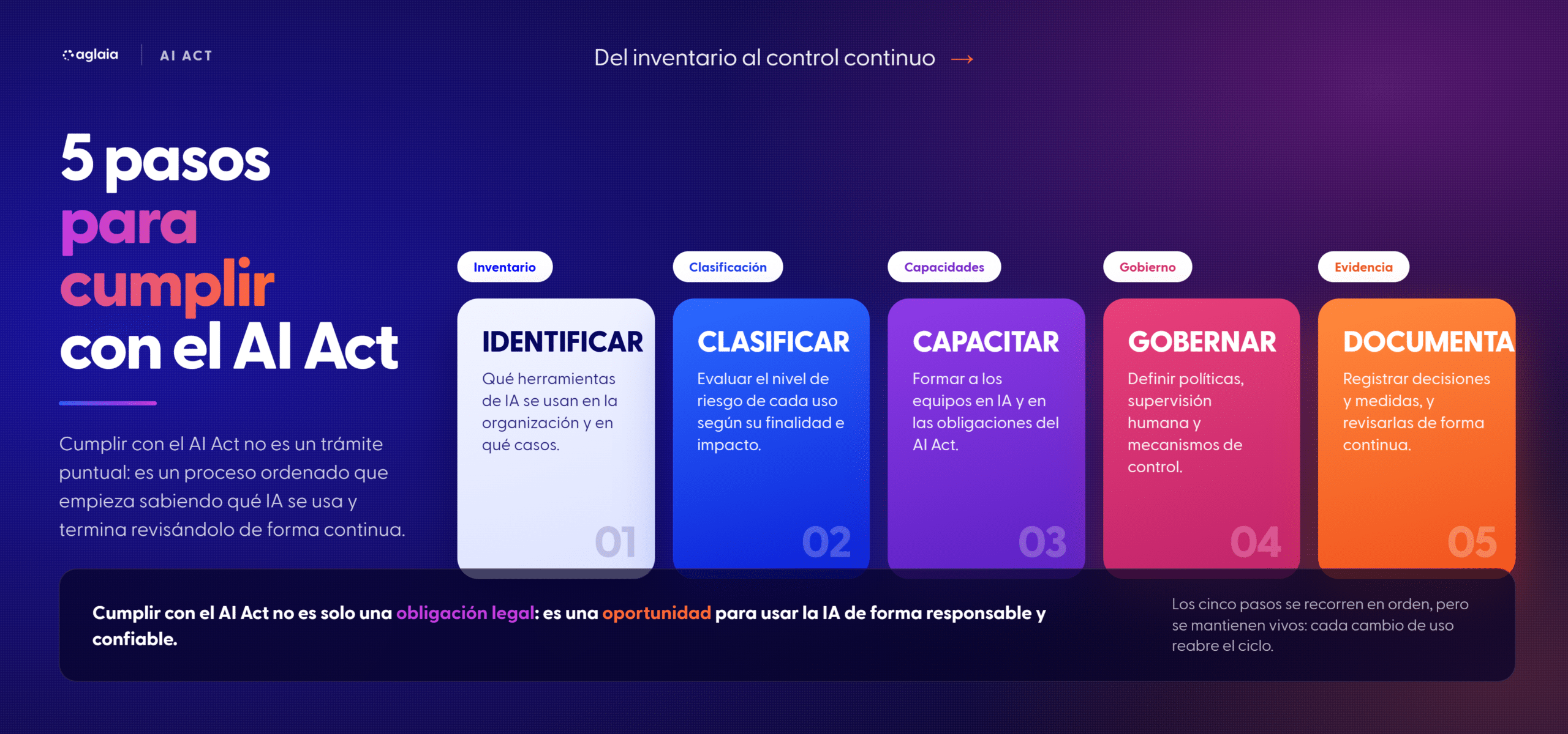 5 pasos para cumplir con el AI Act