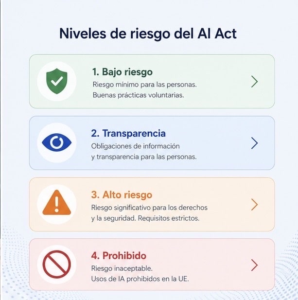 Niveles de riesgo del AI Act