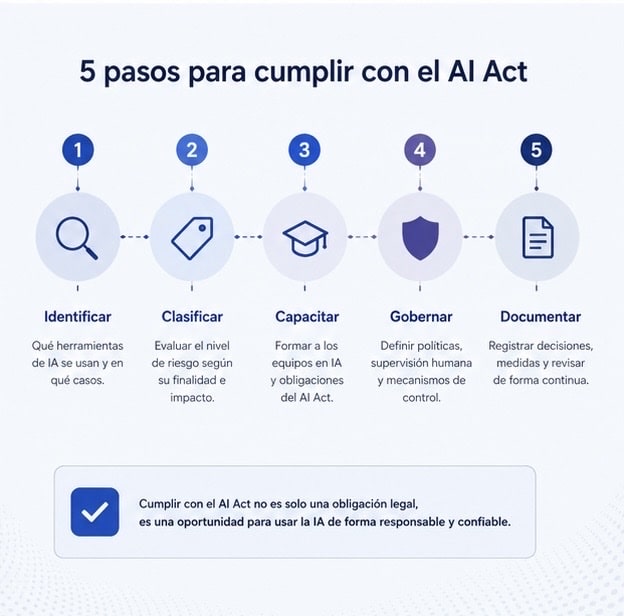 Los pasos para cumplir con el AI Act
