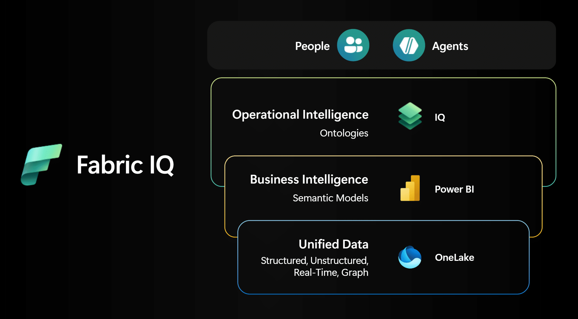 Componentes de Fabric IQ